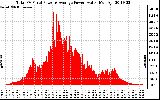 Solar PV/Inverter Performance Total PV Panel Power Output