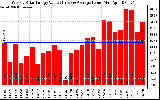 Solar PV/Inverter Performance Weekly Solar Energy Production Value