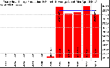 Solar PV/Inverter Performance Yearly Solar Energy Production