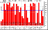 Solar PV/Inverter Performance Daily Solar Energy Production