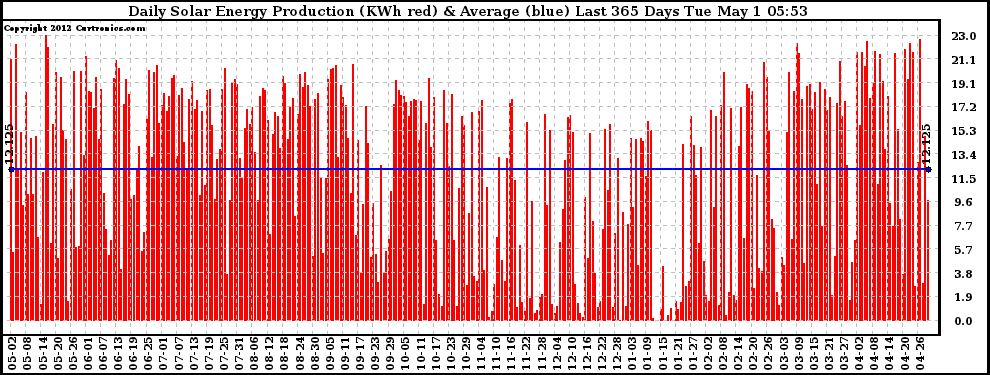 Solar PV/Inverter Performance Daily Solar Energy Production Last 365 Days