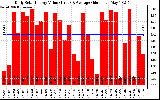 Solar PV/Inverter Performance Daily Solar Energy Production Value