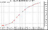 Solar PV/Inverter Performance Daily Energy Production