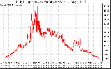 Solar PV/Inverter Performance Daily Energy Production Per Minute