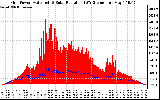 Solar PV/Inverter Performance Grid Power & Solar Radiation