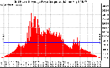 Solar PV/Inverter Performance Inverter Power Output