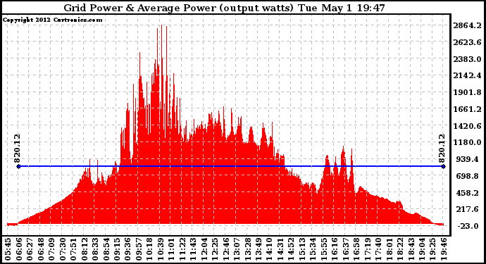 Solar PV/Inverter Performance Inverter Power Output