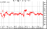 Solar PV/Inverter Performance Grid Voltage