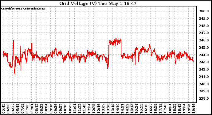 Solar PV/Inverter Performance Grid Voltage