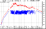 Solar PV/Inverter Performance Inverter Operating Temperature