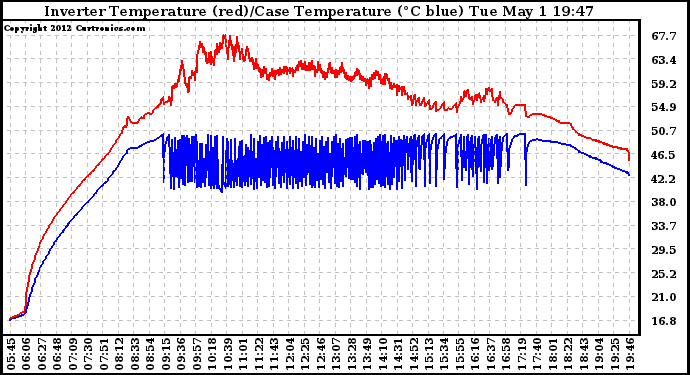 Solar PV/Inverter Performance Inverter Operating Temperature