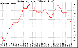 Solar PV/Inverter Performance Outdoor Temperature