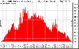 Solar PV/Inverter Performance Solar Radiation & Day Average per Minute