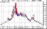 Solar PV/Inverter Performance Photovoltaic Panel Current Output