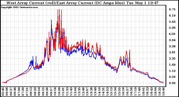 Solar PV/Inverter Performance Photovoltaic Panel Current Output