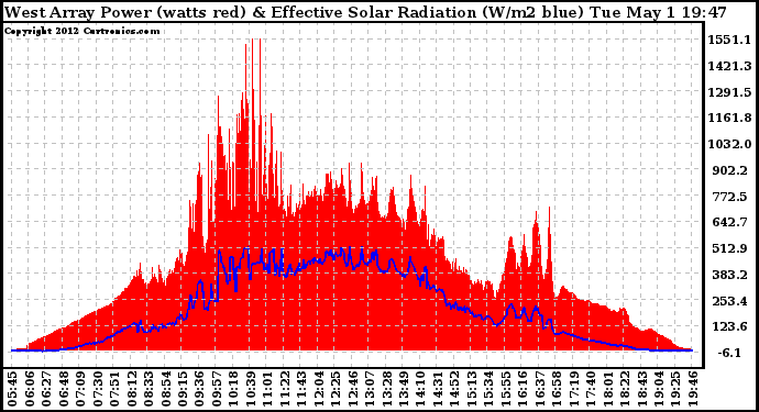 Solar PV/Inverter Performance West Array Power Output & Effective Solar Radiation