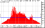 Solar PV/Inverter Performance West Array Actual & Average Power Output