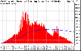 Solar PV/Inverter Performance West Array Actual & Running Average Power Output