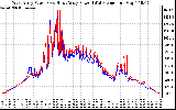 Solar PV/Inverter Performance Photovoltaic Panel Power Output