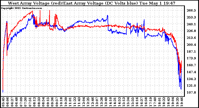 Solar PV/Inverter Performance Photovoltaic Panel Voltage Output