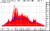 Solar PV/Inverter Performance East Array Power Output & Solar Radiation