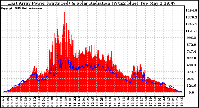 Solar PV/Inverter Performance East Array Power Output & Solar Radiation