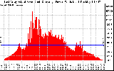 Solar PV/Inverter Performance East Array Actual & Average Power Output