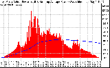 Solar PV/Inverter Performance East Array Actual & Running Average Power Output