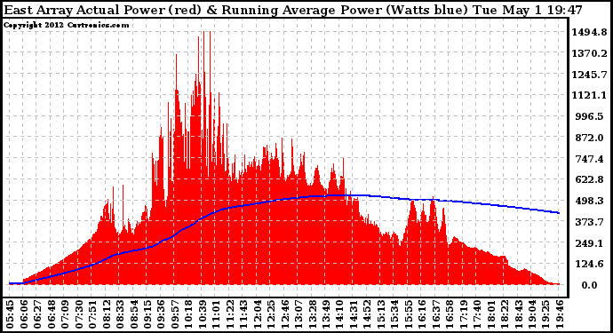 Solar PV/Inverter Performance East Array Actual & Running Average Power Output