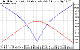 Solar PV/Inverter Performance Sun Altitude Angle & Azimuth Angle