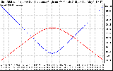 Solar PV/Inverter Performance Sun Altitude Angle & Sun Incidence Angle on PV Panels