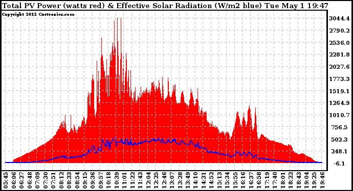 Solar PV/Inverter Performance Total PV Panel Power Output & Effective Solar Radiation