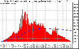 Solar PV/Inverter Performance Total PV Panel & Running Average Power Output