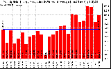 Solar PV/Inverter Performance Weekly Solar Energy Production