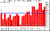 Solar PV/Inverter Performance Weekly Solar Energy Production Value