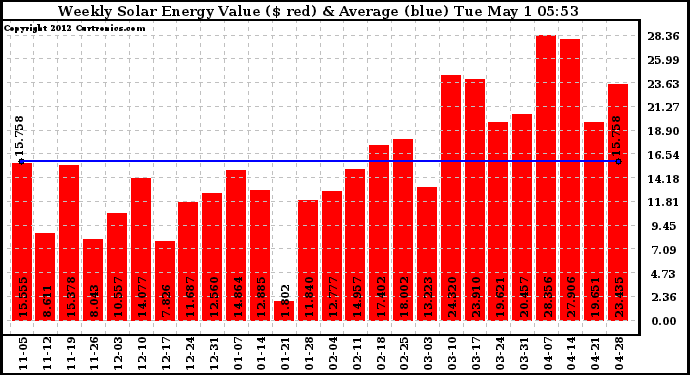 Solar PV/Inverter Performance Weekly Solar Energy Production Value