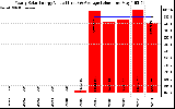 Solar PV/Inverter Performance Yearly Solar Energy Production Value