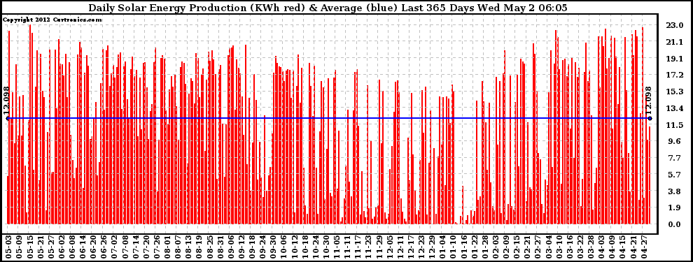 Solar PV/Inverter Performance Daily Solar Energy Production Last 365 Days