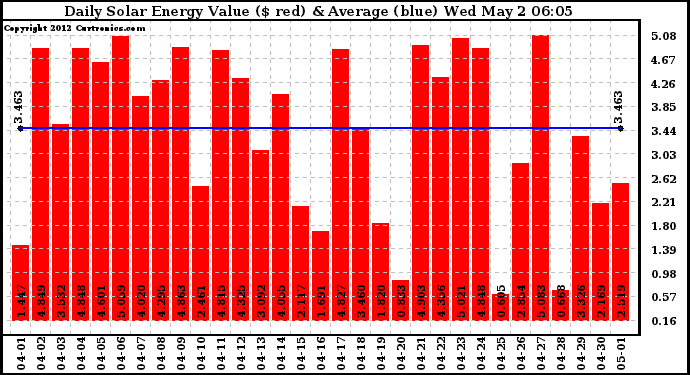 Solar PV/Inverter Performance Daily Solar Energy Production Value