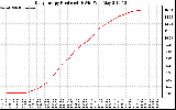 Solar PV/Inverter Performance Daily Energy Production