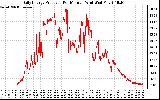 Solar PV/Inverter Performance Daily Energy Production Per Minute