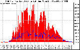 Solar PV/Inverter Performance Grid Power & Solar Radiation