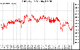 Solar PV/Inverter Performance Grid Voltage