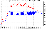 Solar PV/Inverter Performance Inverter Operating Temperature