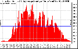 Solar PV/Inverter Performance Solar Radiation & Day Average per Minute