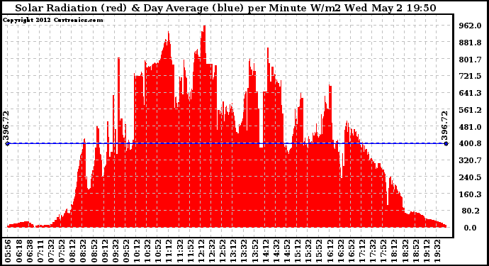Solar PV/Inverter Performance Solar Radiation & Day Average per Minute