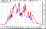 Solar PV/Inverter Performance Photovoltaic Panel Current Output