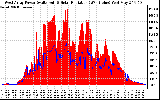 Solar PV/Inverter Performance West Array Power Output & Solar Radiation