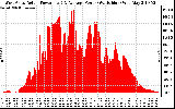 Solar PV/Inverter Performance West Array Actual & Average Power Output