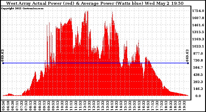 Solar PV/Inverter Performance West Array Actual & Average Power Output